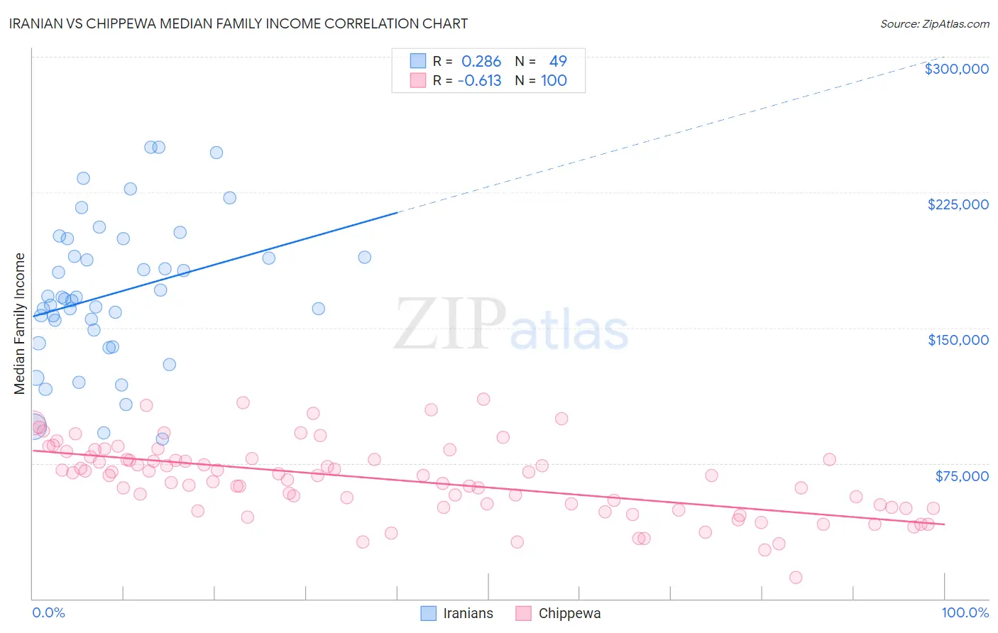 Iranian vs Chippewa Median Family Income