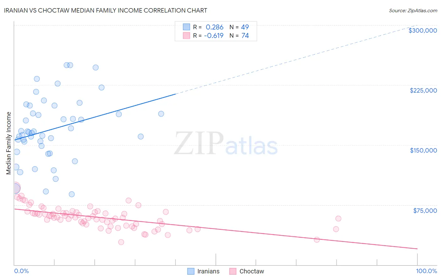 Iranian vs Choctaw Median Family Income