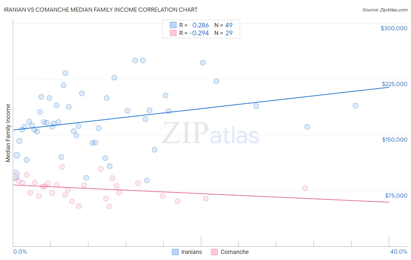Iranian vs Comanche Median Family Income