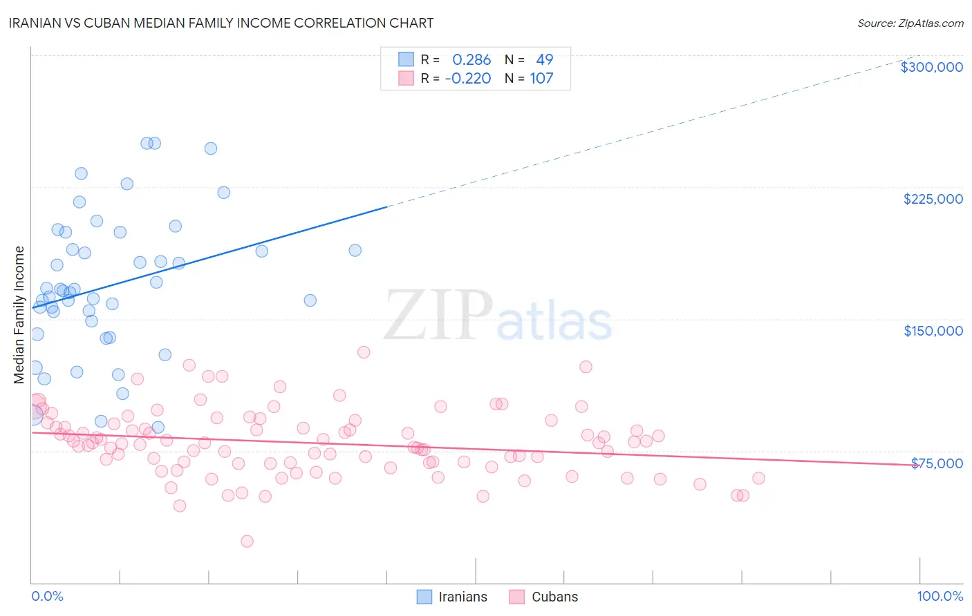 Iranian vs Cuban Median Family Income