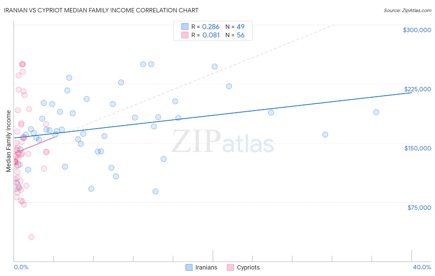 Iranian vs Cypriot Median Family Income