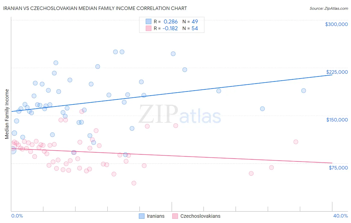 Iranian vs Czechoslovakian Median Family Income