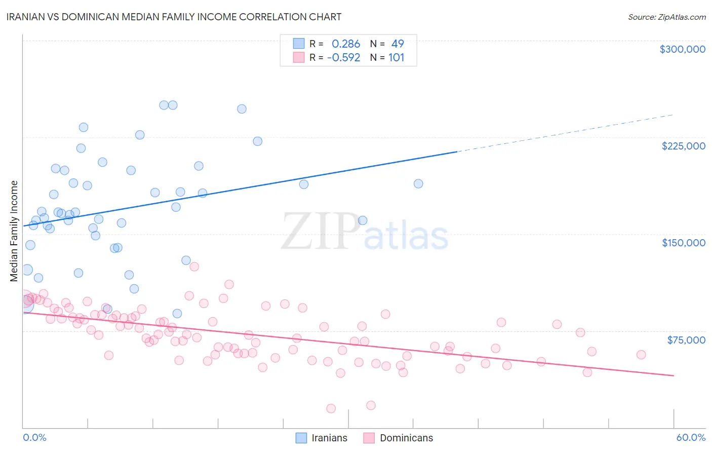 Iranian vs Dominican Median Family Income