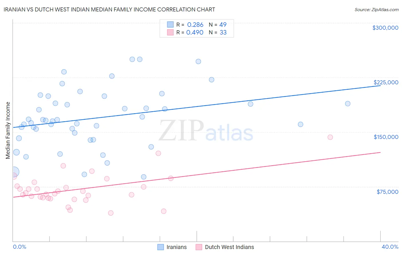 Iranian vs Dutch West Indian Median Family Income