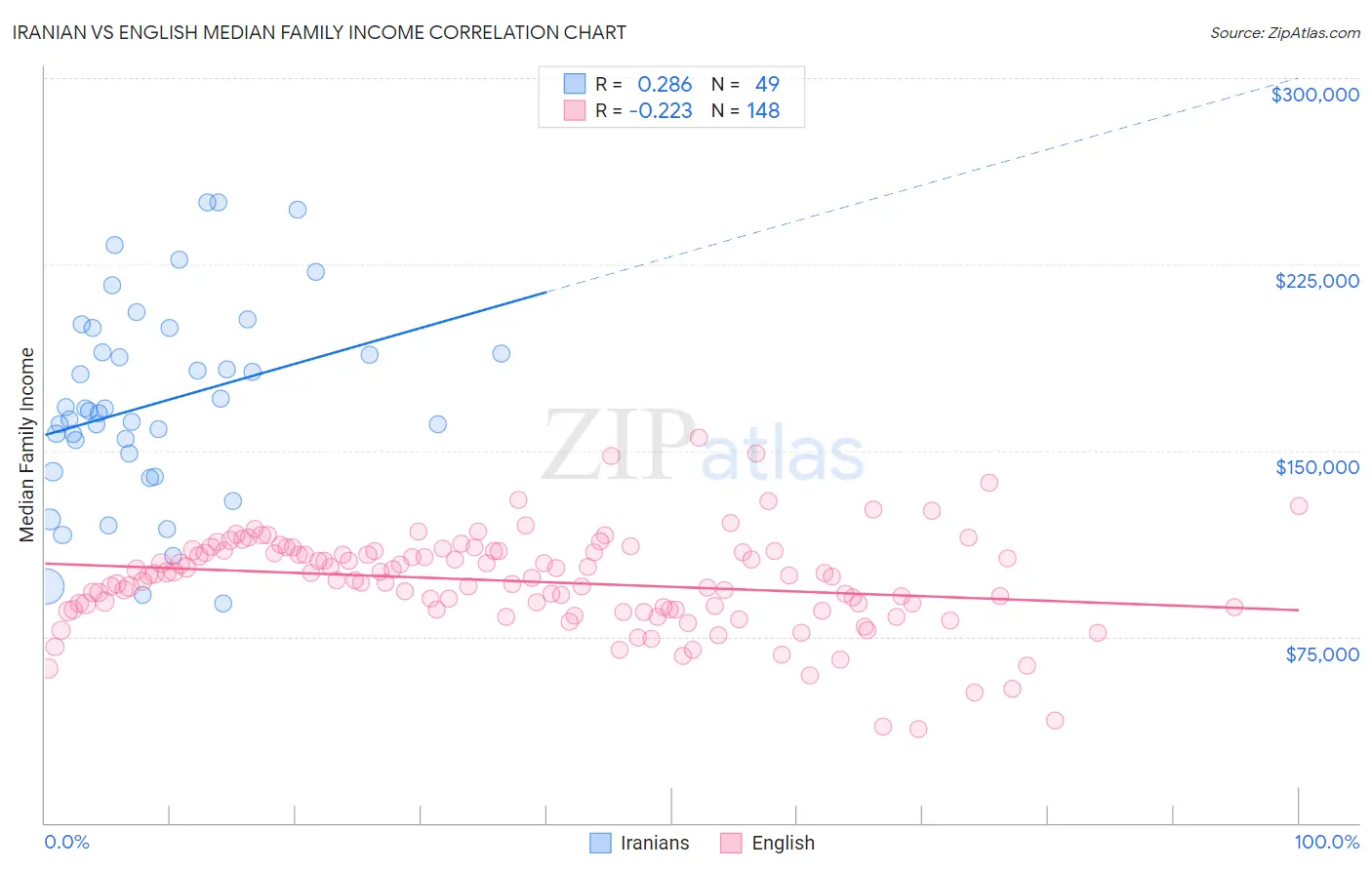 Iranian vs English Median Family Income