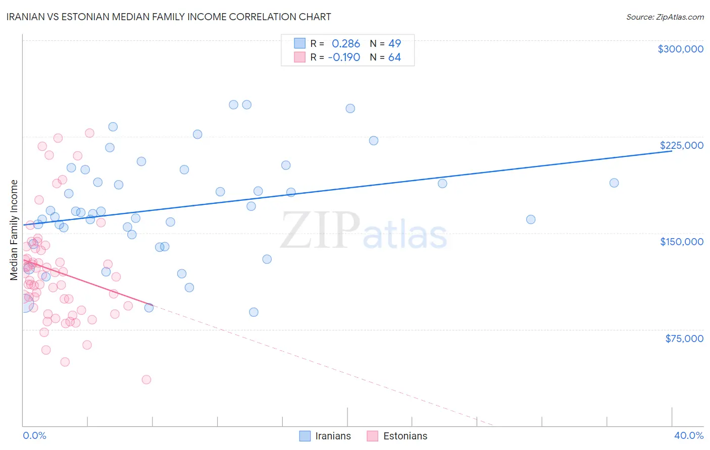 Iranian vs Estonian Median Family Income