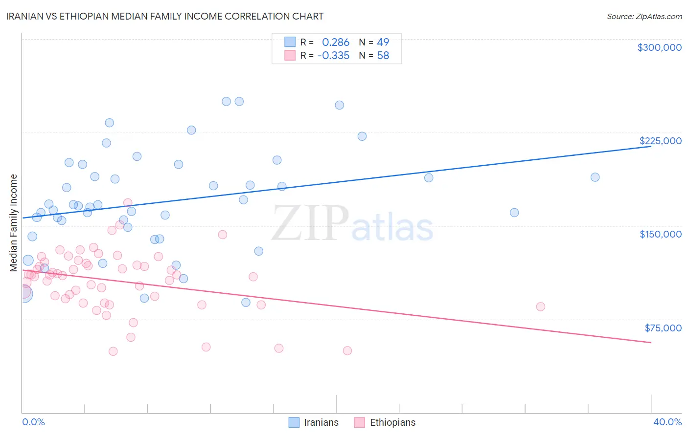 Iranian vs Ethiopian Median Family Income