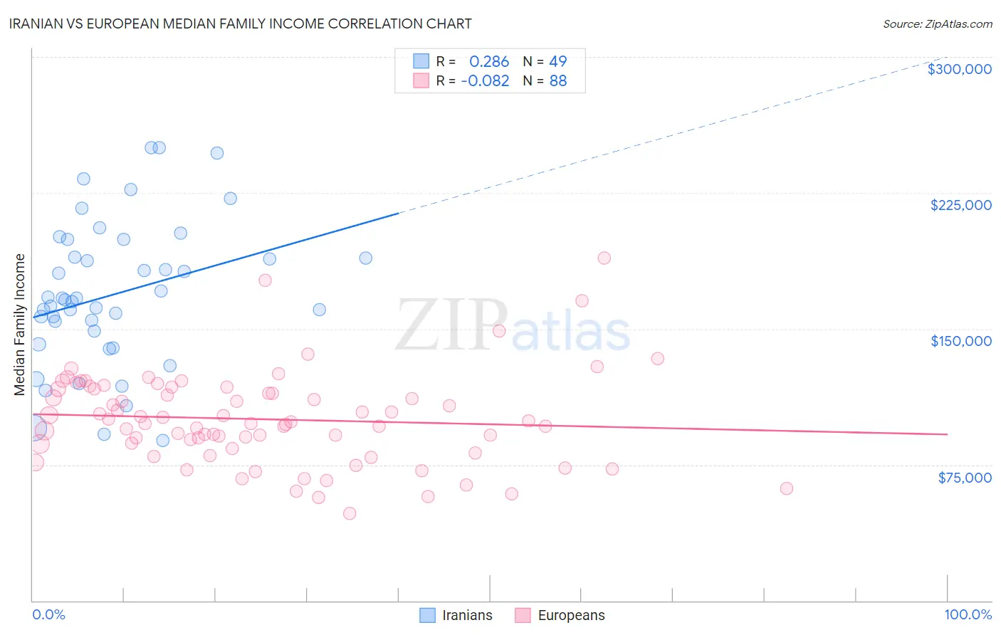 Iranian vs European Median Family Income