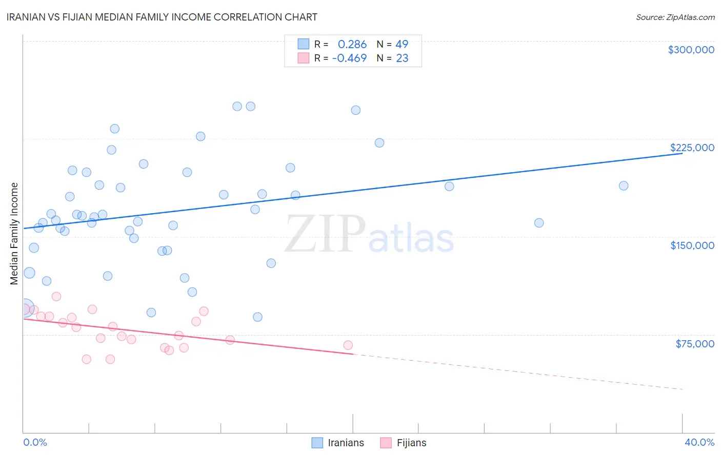 Iranian vs Fijian Median Family Income