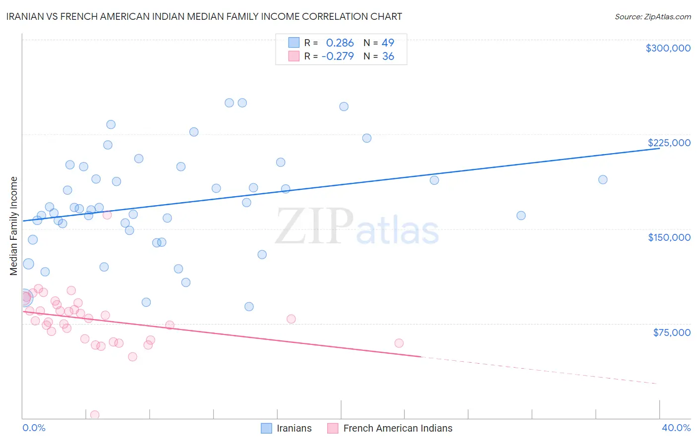 Iranian vs French American Indian Median Family Income