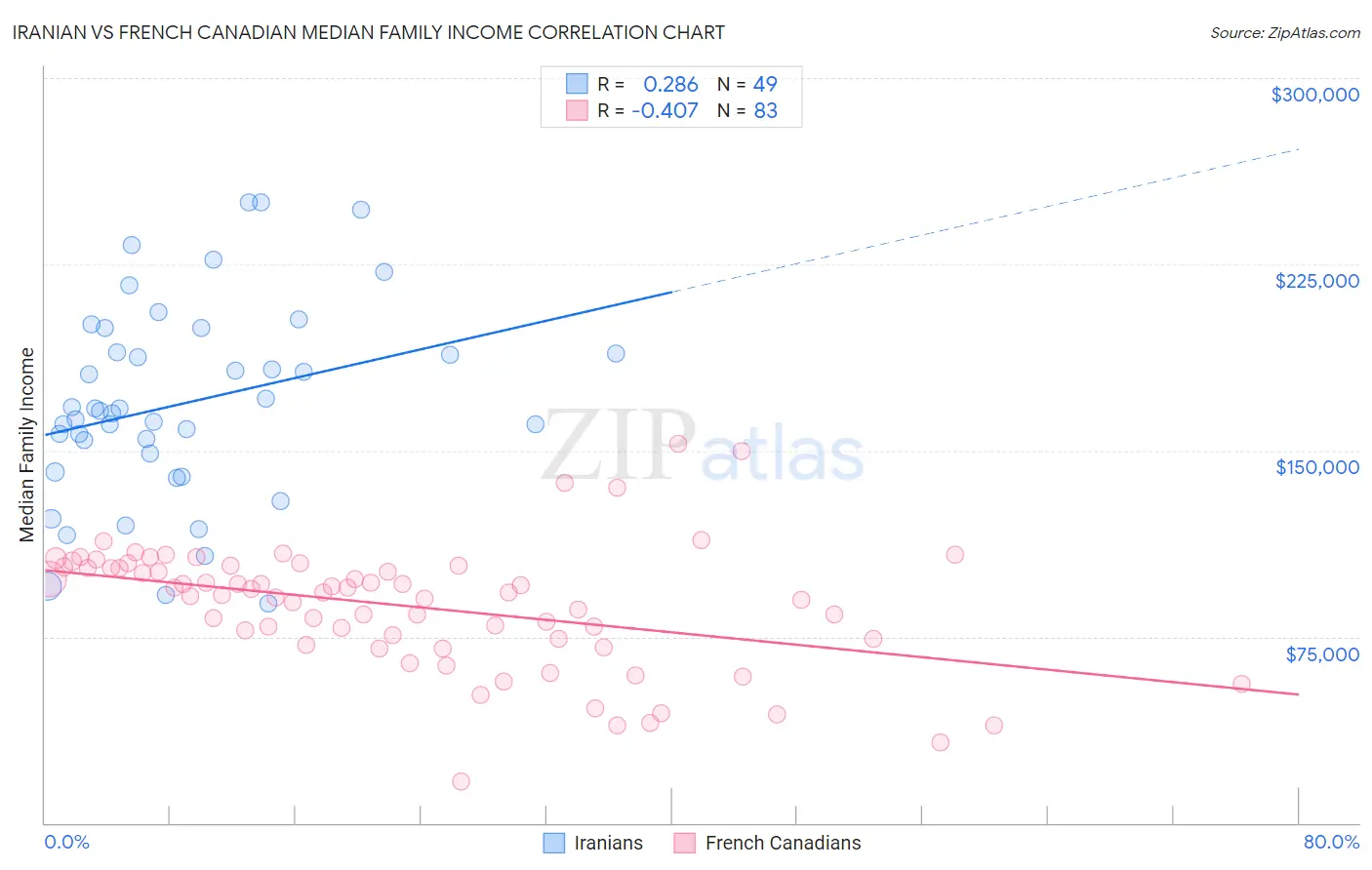 Iranian vs French Canadian Median Family Income