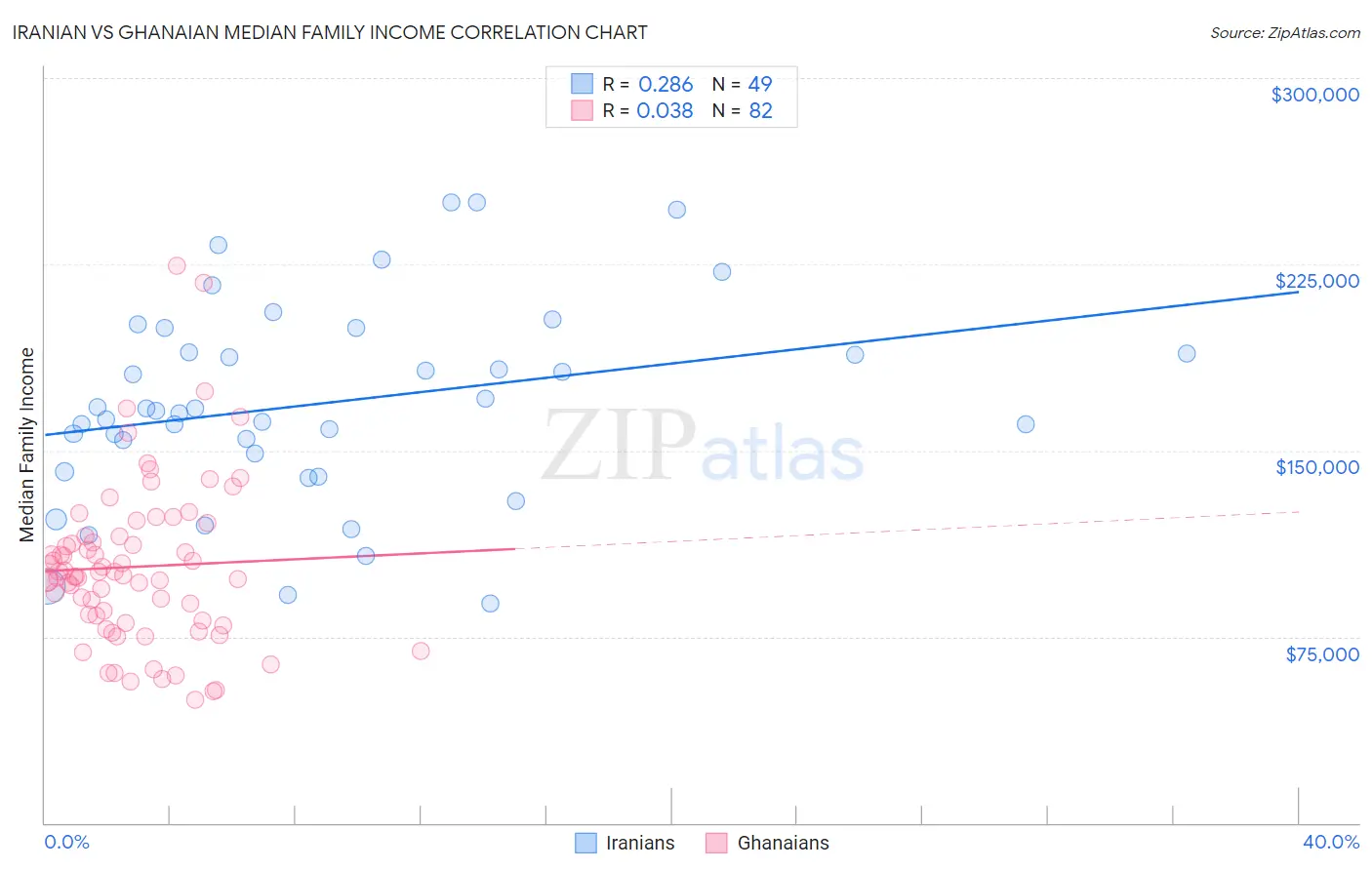 Iranian vs Ghanaian Median Family Income