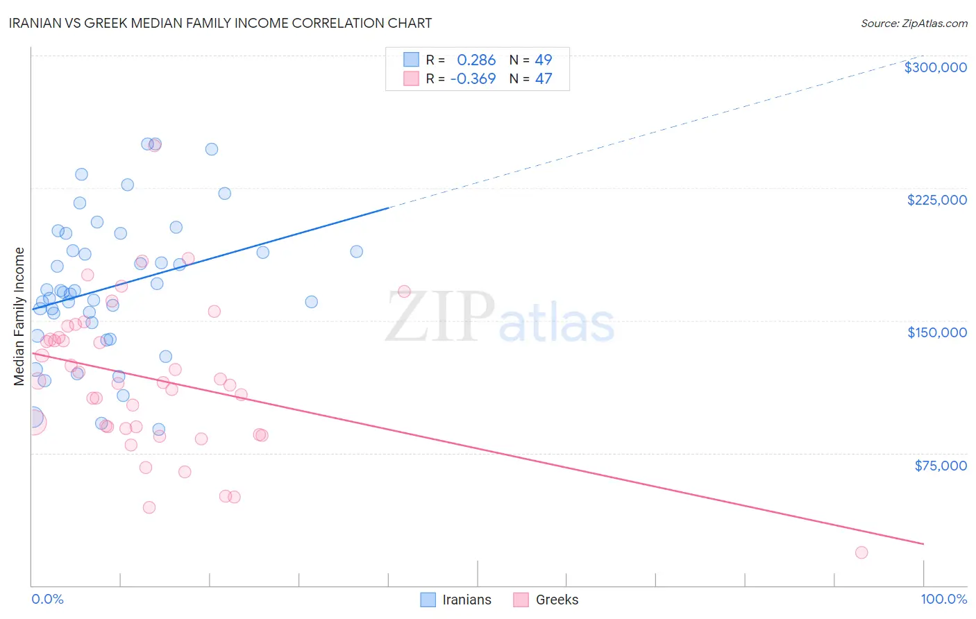 Iranian vs Greek Median Family Income