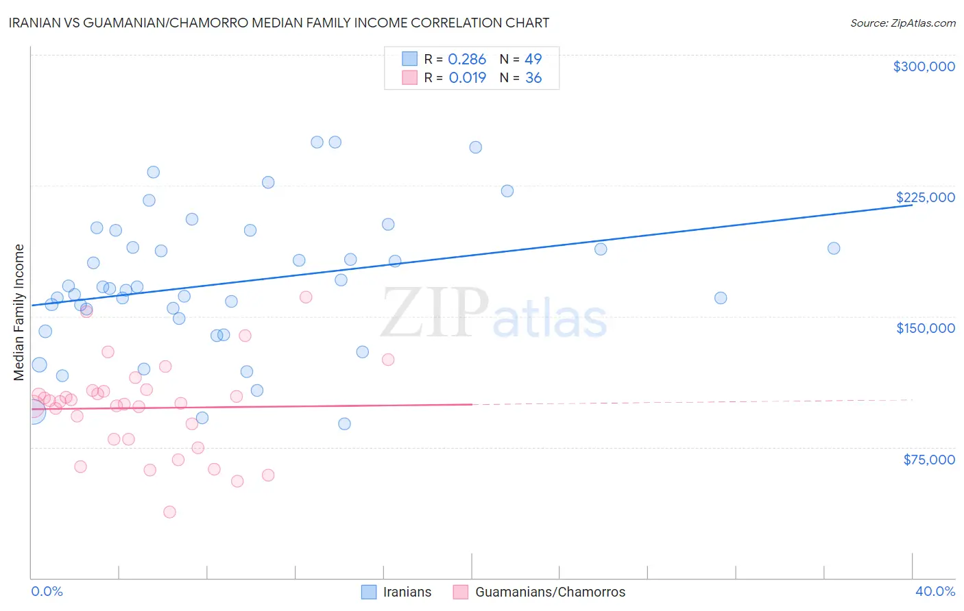 Iranian vs Guamanian/Chamorro Median Family Income