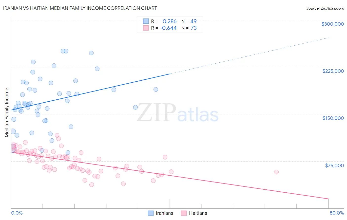 Iranian vs Haitian Median Family Income