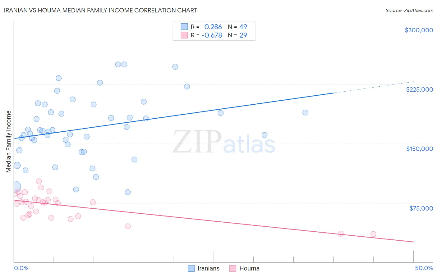 Iranian vs Houma Median Family Income