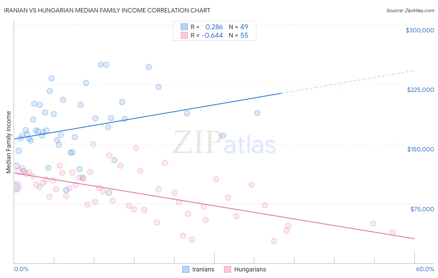 Iranian vs Hungarian Median Family Income