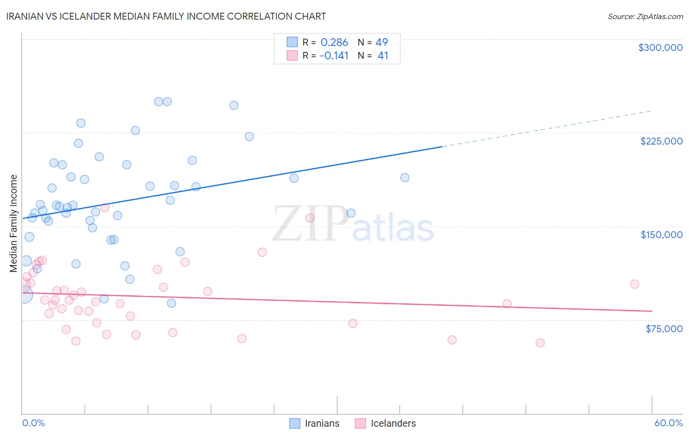 Iranian vs Icelander Median Family Income