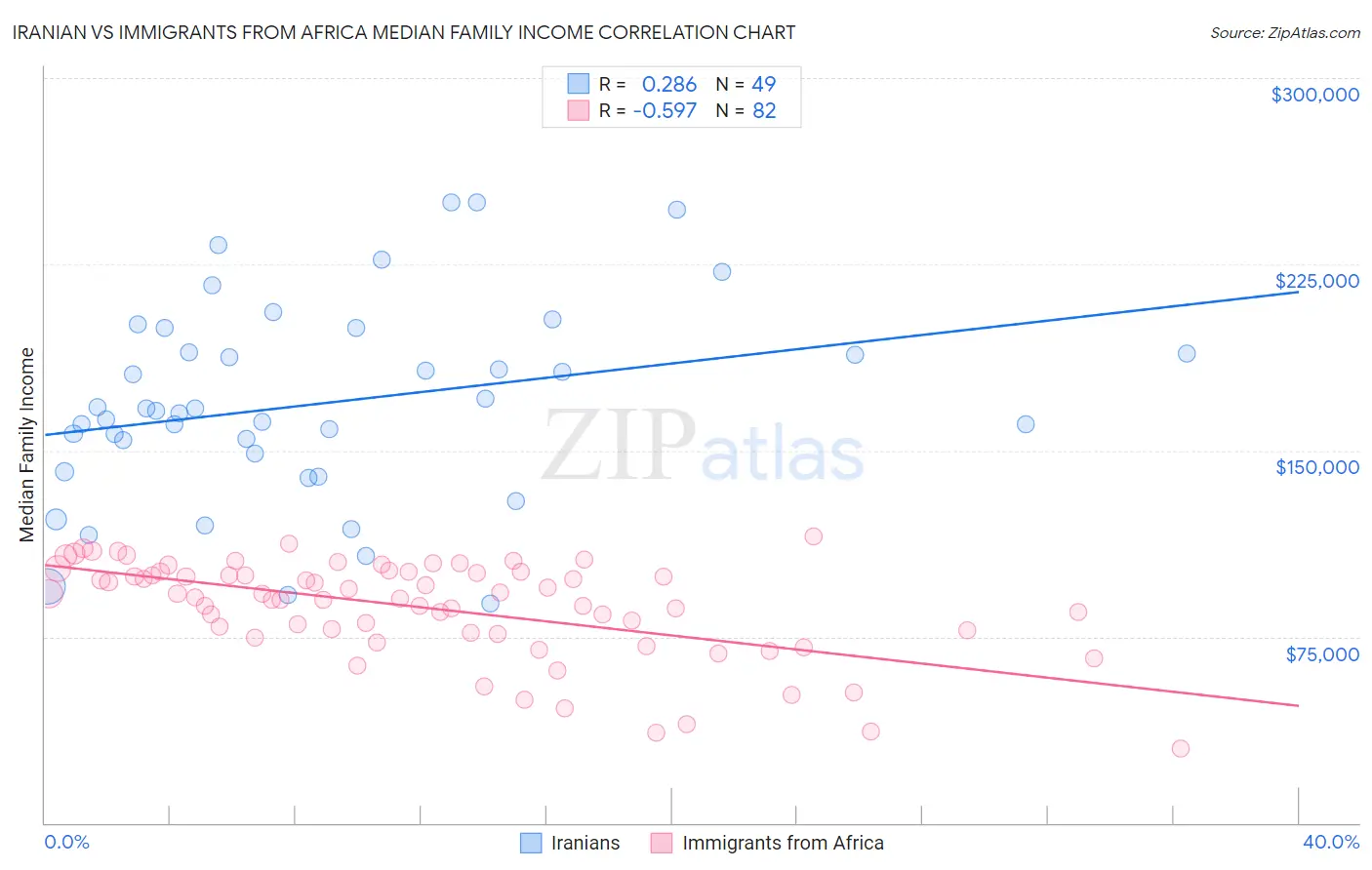 Iranian vs Immigrants from Africa Median Family Income