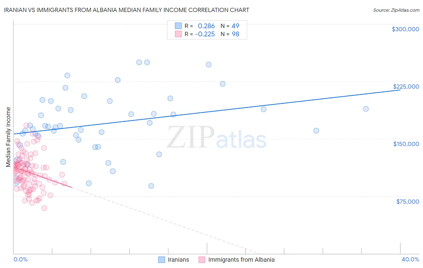 Iranian vs Immigrants from Albania Median Family Income