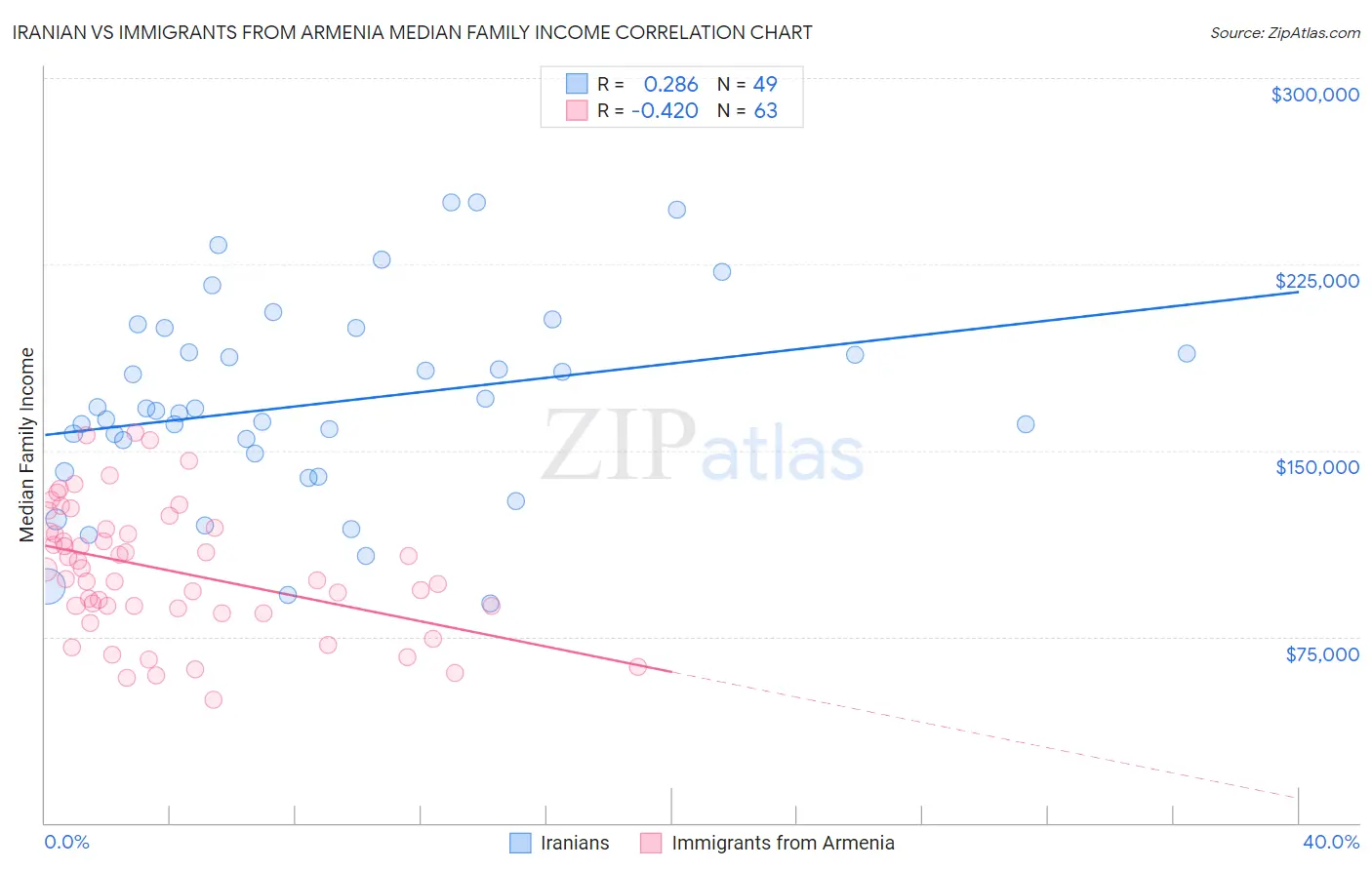 Iranian vs Immigrants from Armenia Median Family Income