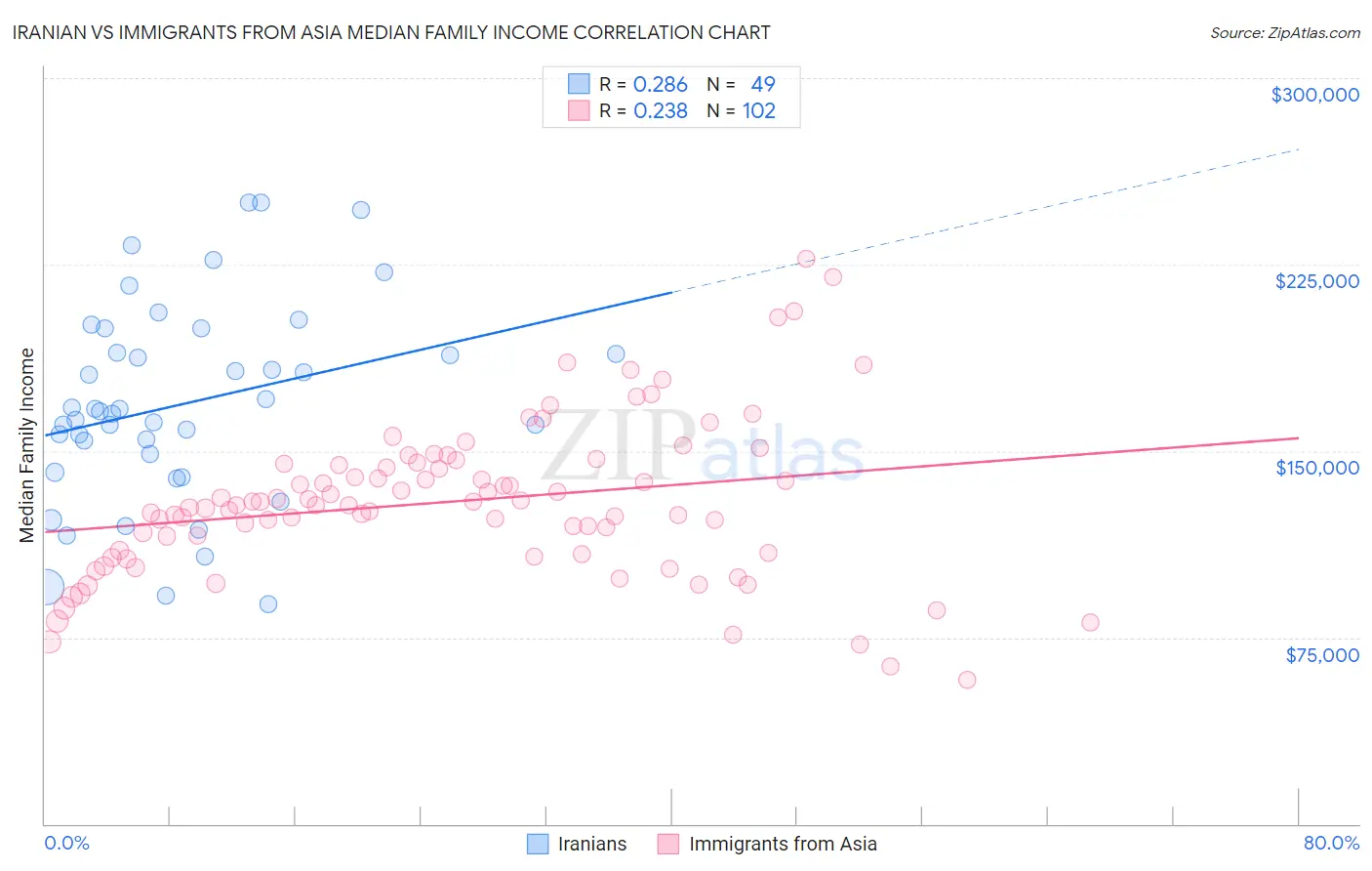 Iranian vs Immigrants from Asia Median Family Income