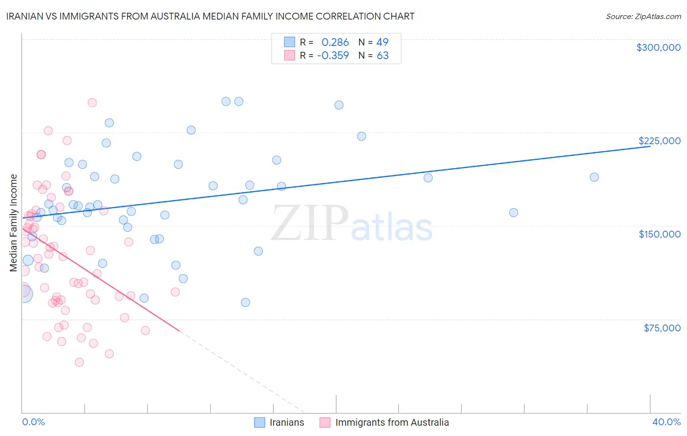 Iranian vs Immigrants from Australia Median Family Income