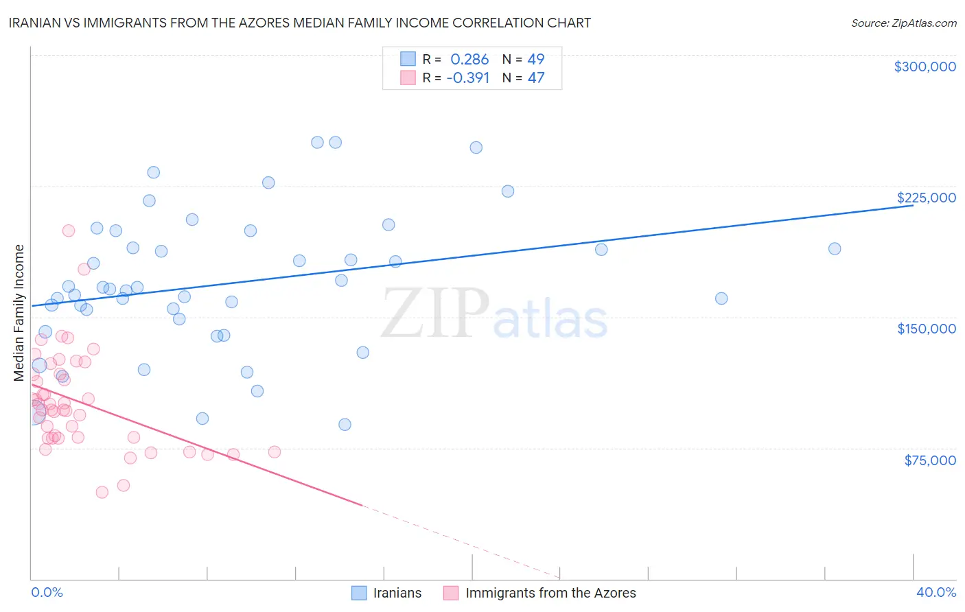 Iranian vs Immigrants from the Azores Median Family Income