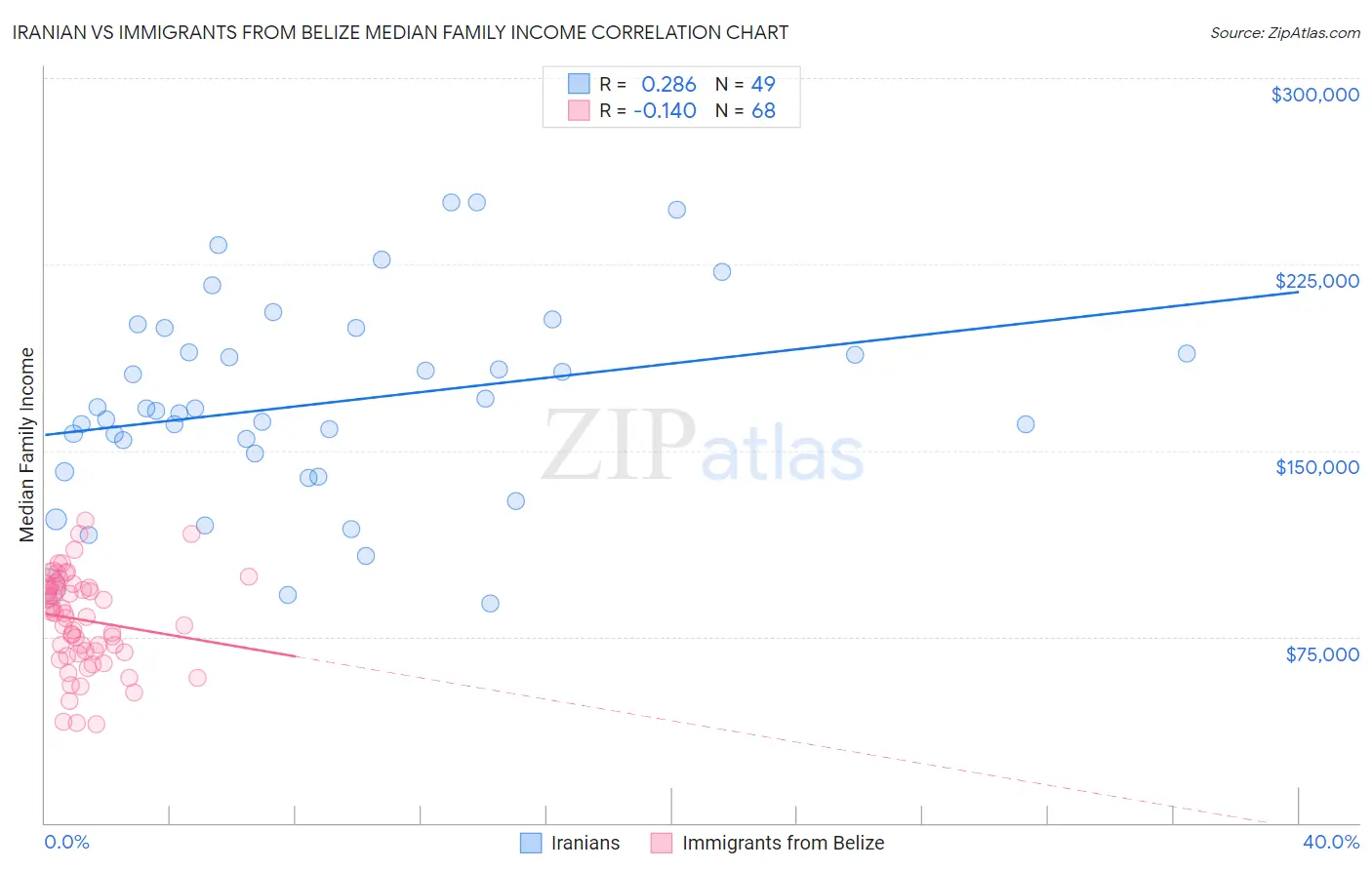 Iranian vs Immigrants from Belize Median Family Income