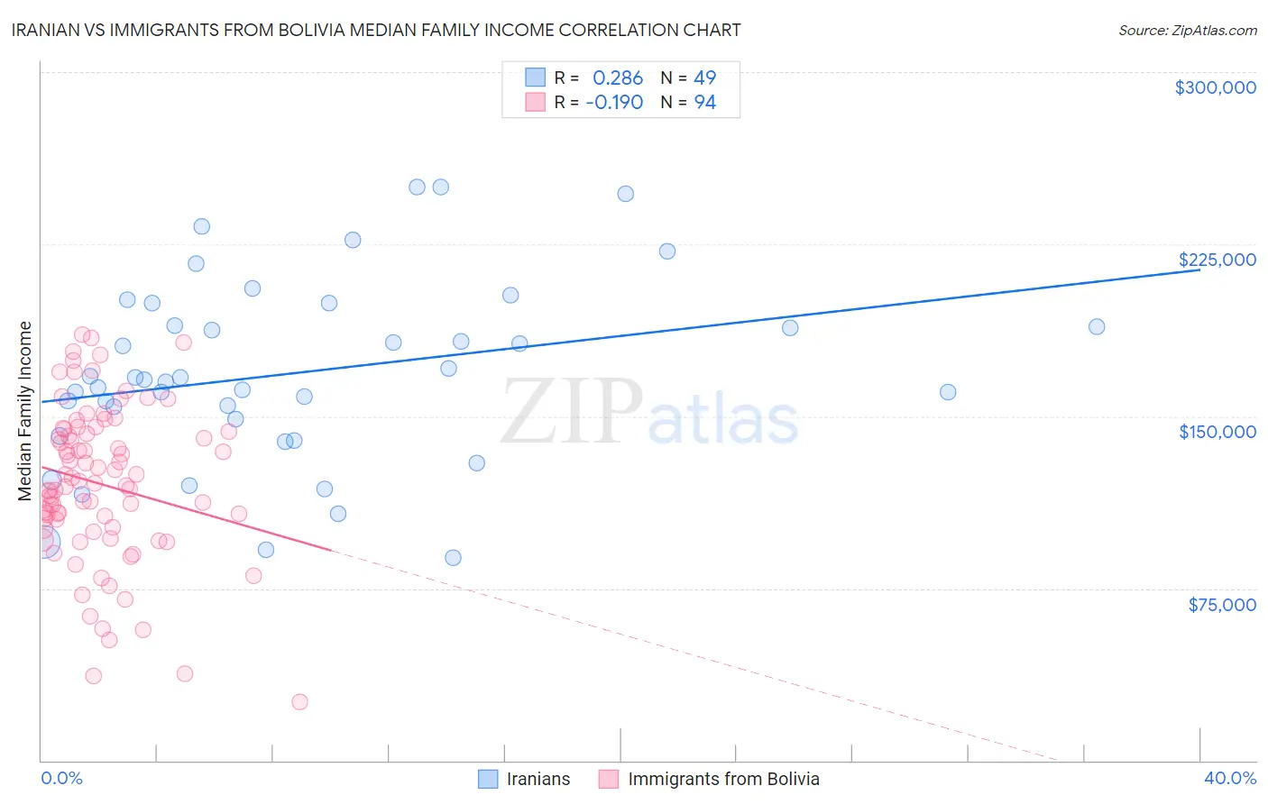 Iranian vs Immigrants from Bolivia Median Family Income