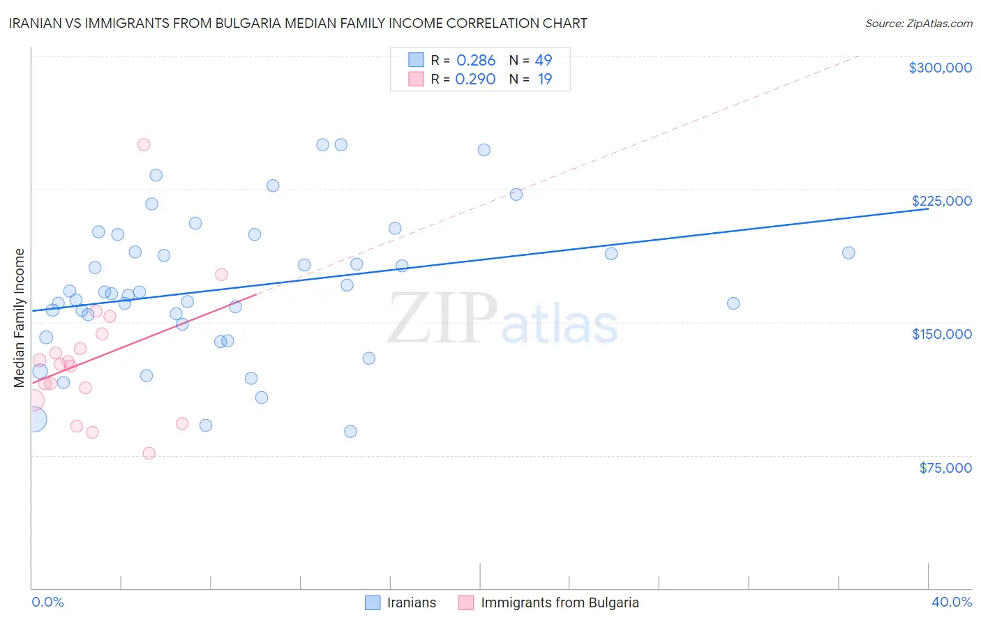 Iranian vs Immigrants from Bulgaria Median Family Income