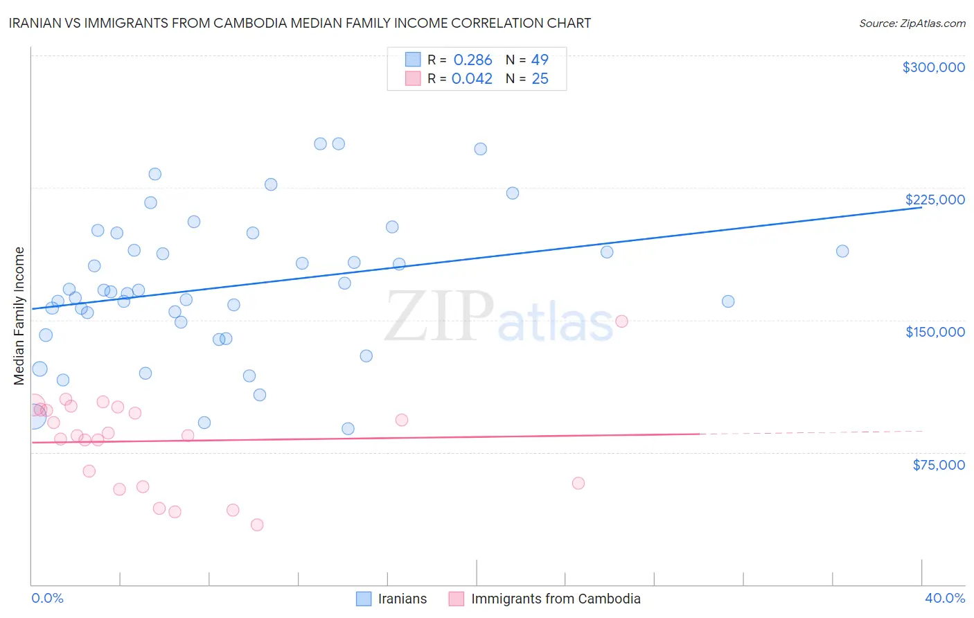 Iranian vs Immigrants from Cambodia Median Family Income
