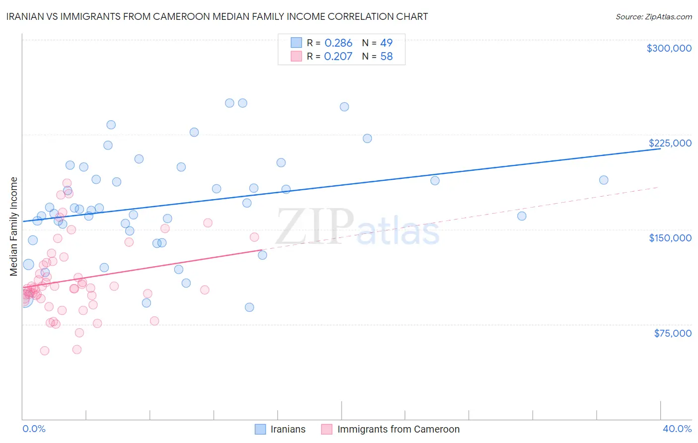 Iranian vs Immigrants from Cameroon Median Family Income