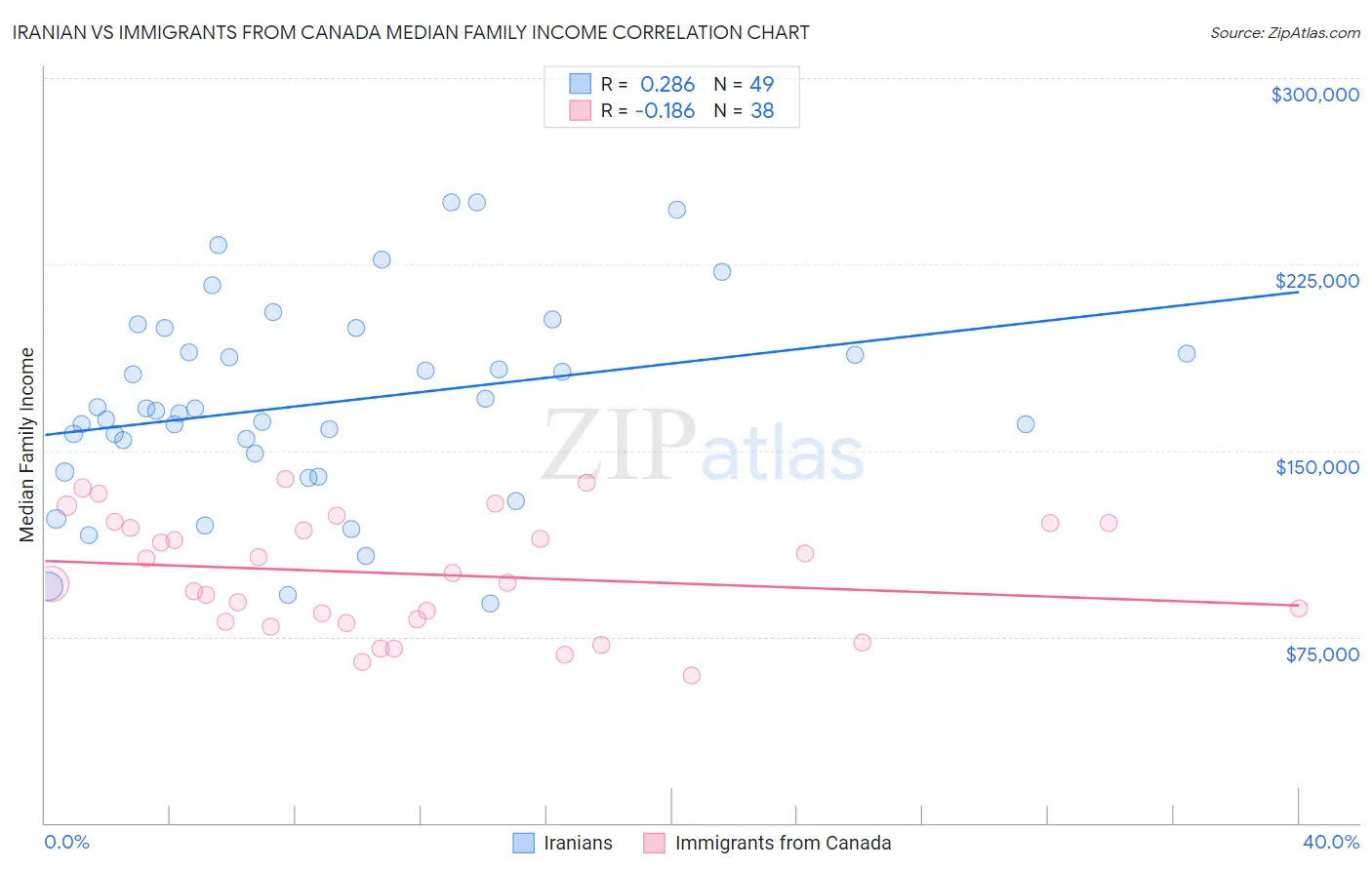 Iranian vs Immigrants from Canada Median Family Income
