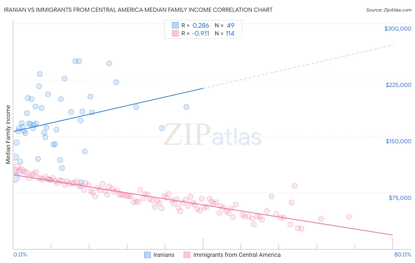 Iranian vs Immigrants from Central America Median Family Income