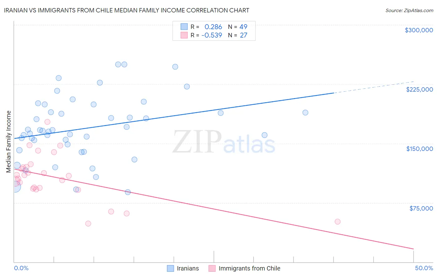 Iranian vs Immigrants from Chile Median Family Income