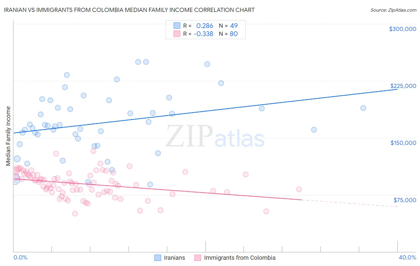 Iranian vs Immigrants from Colombia Median Family Income