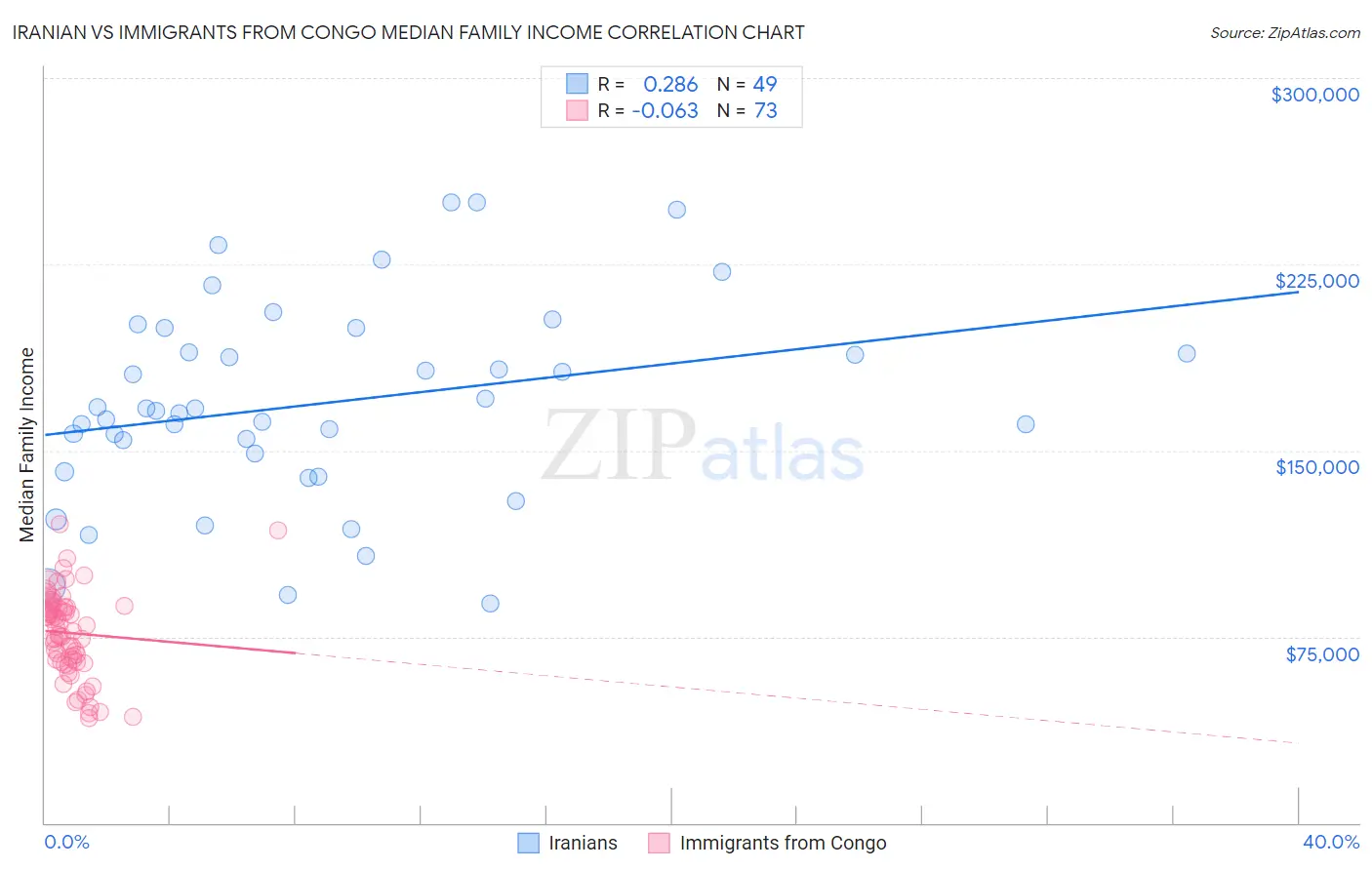 Iranian vs Immigrants from Congo Median Family Income
