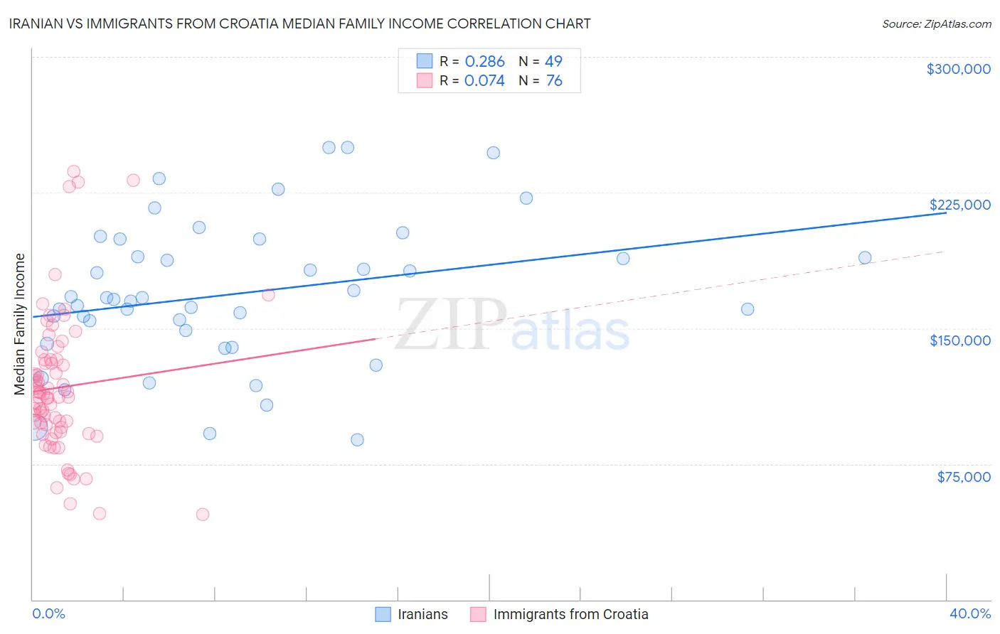 Iranian vs Immigrants from Croatia Median Family Income