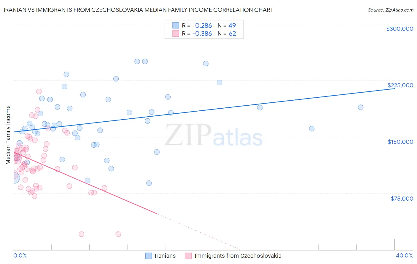 Iranian vs Immigrants from Czechoslovakia Median Family Income