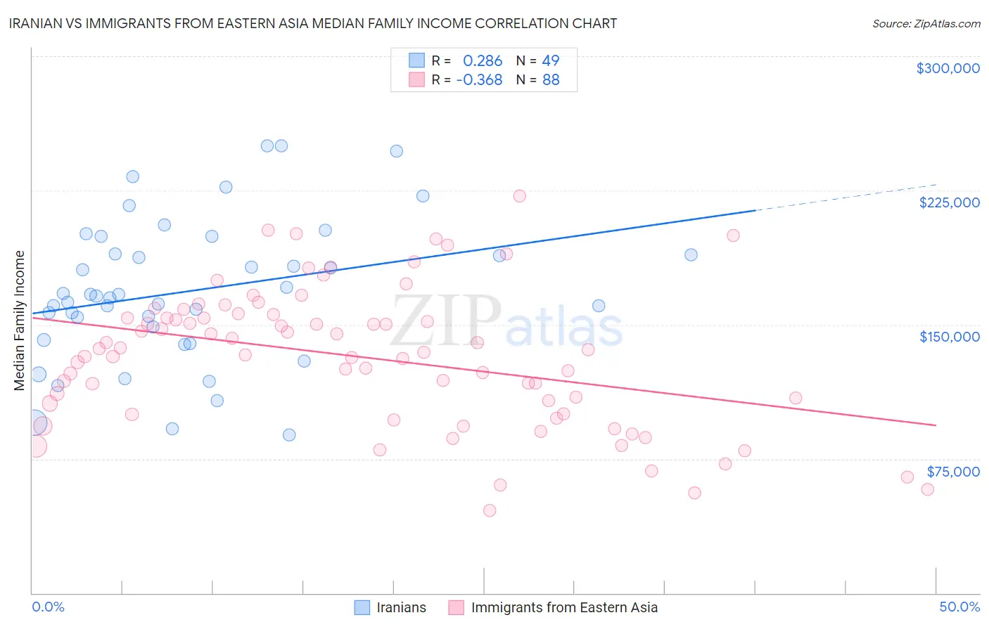 Iranian vs Immigrants from Eastern Asia Median Family Income