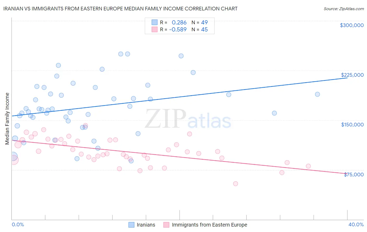 Iranian vs Immigrants from Eastern Europe Median Family Income