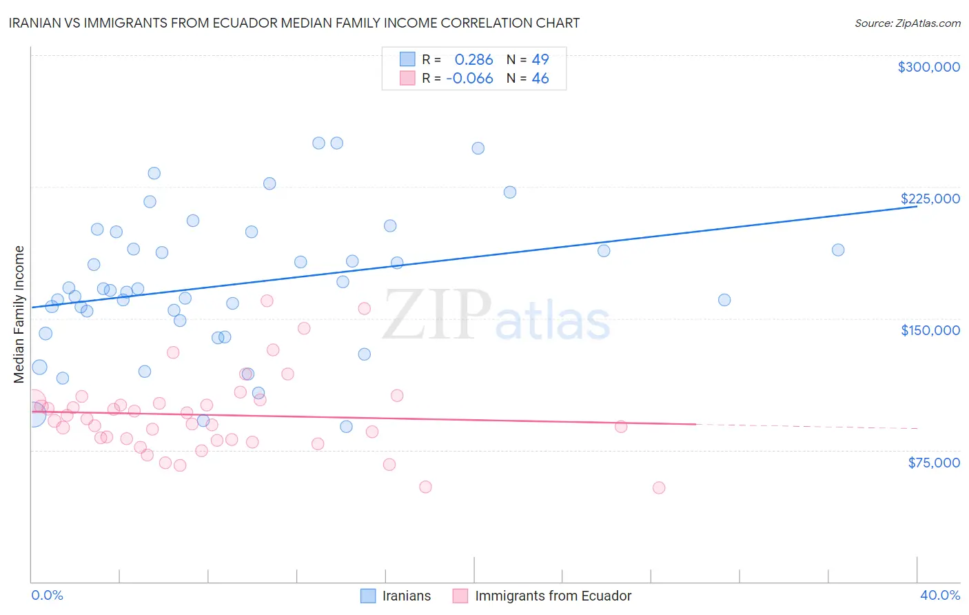 Iranian vs Immigrants from Ecuador Median Family Income