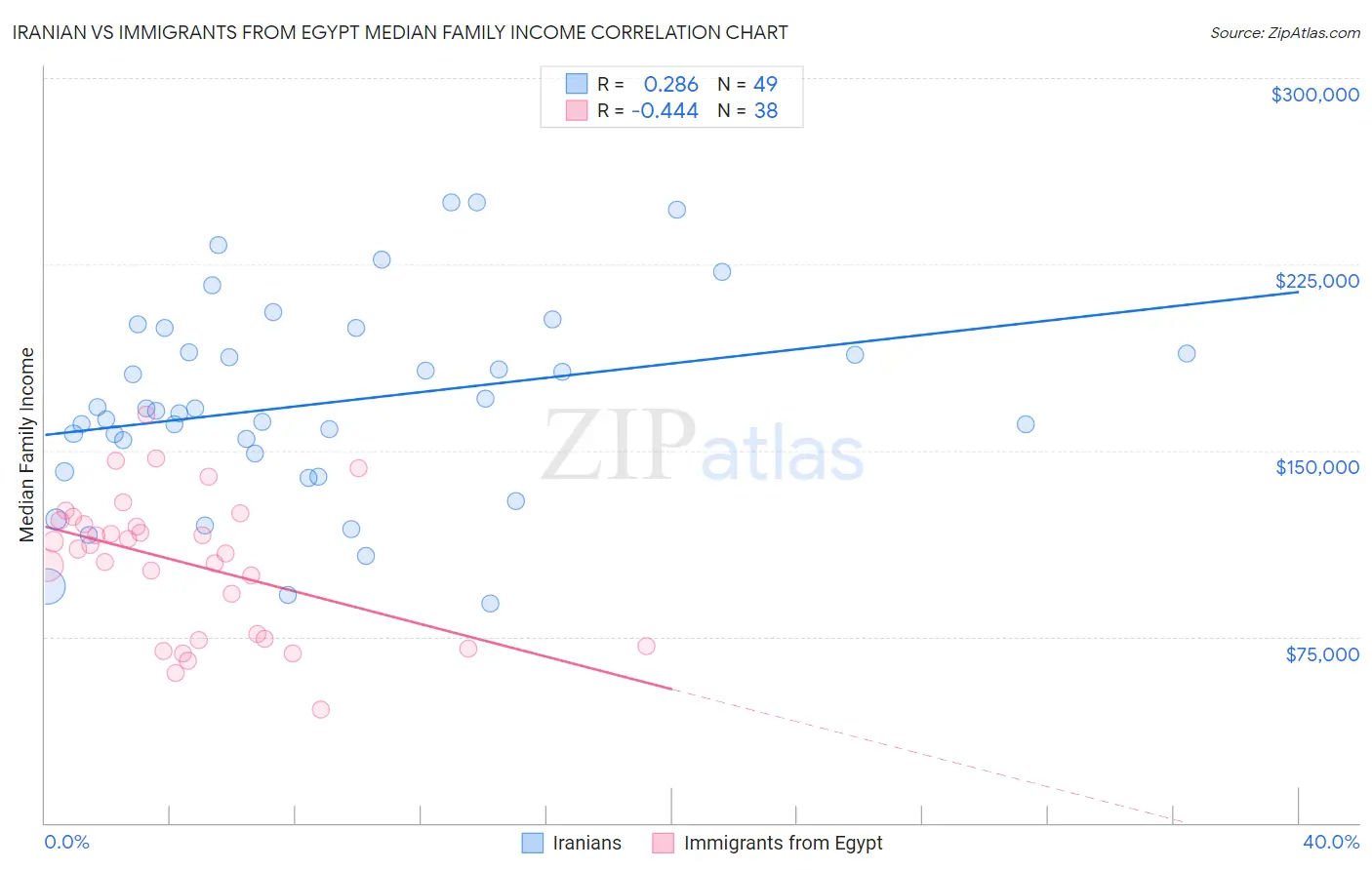 Iranian vs Immigrants from Egypt Median Family Income