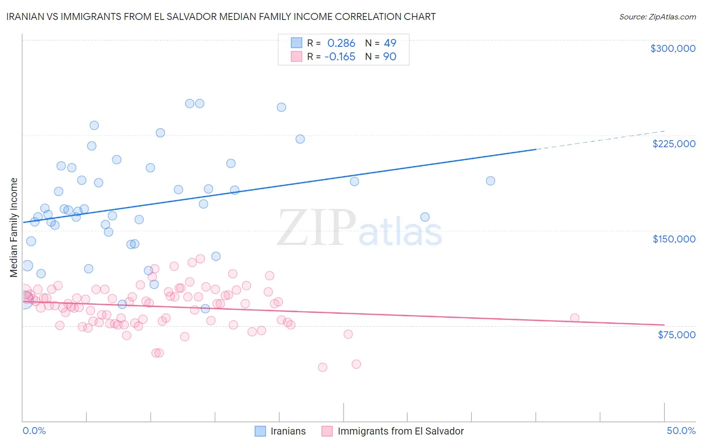 Iranian vs Immigrants from El Salvador Median Family Income