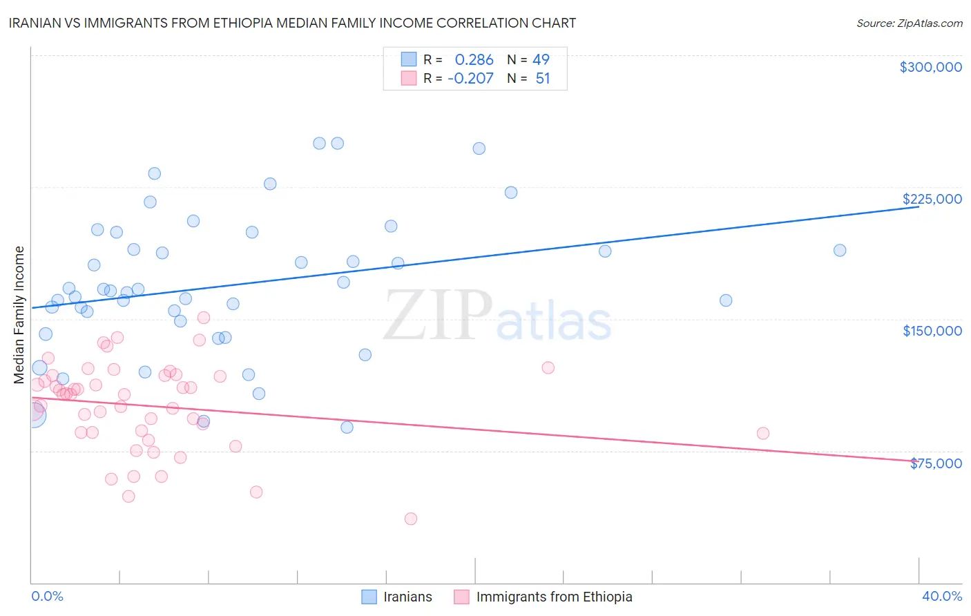 Iranian vs Immigrants from Ethiopia Median Family Income