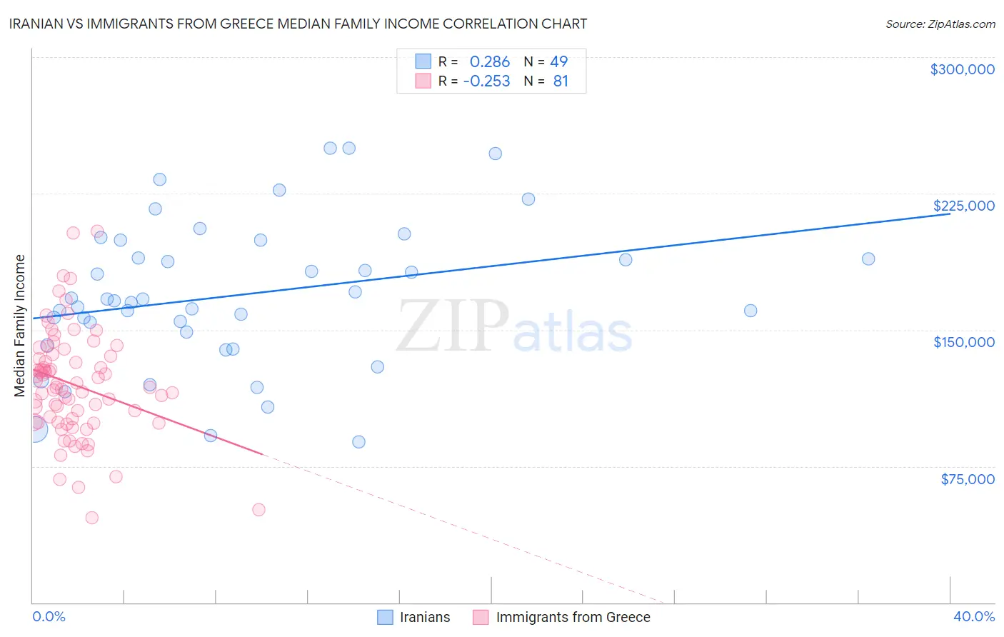 Iranian vs Immigrants from Greece Median Family Income