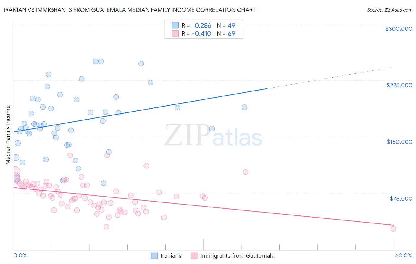 Iranian vs Immigrants from Guatemala Median Family Income