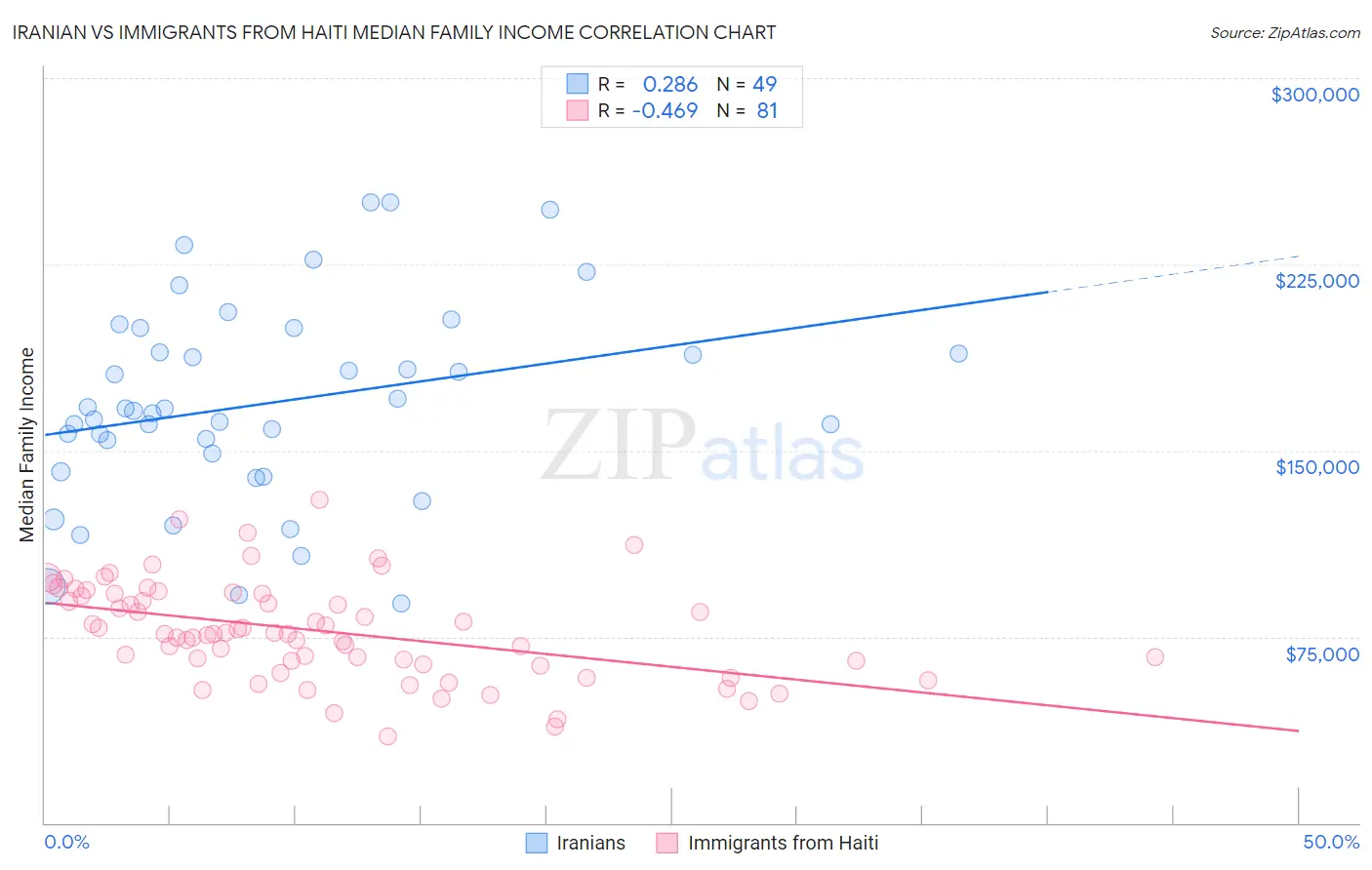 Iranian vs Immigrants from Haiti Median Family Income