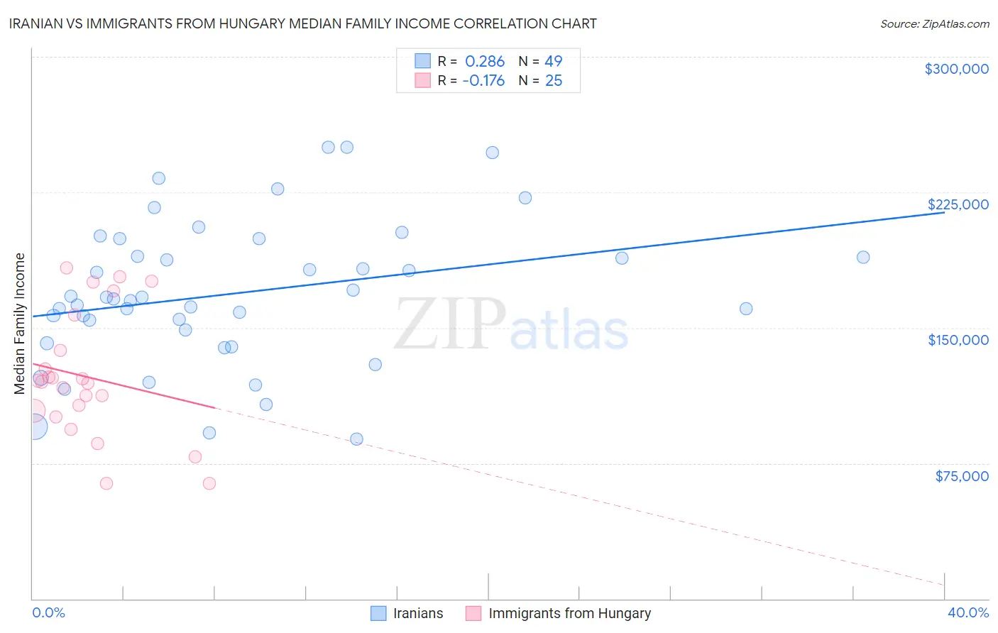 Iranian vs Immigrants from Hungary Median Family Income